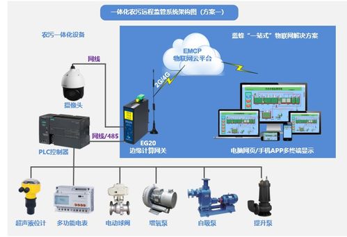 农村生活污水远程监管平台物联网解决方案